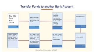 Transfer Funds to another Bank Account
Dial *99#
from
your
phone
Bharathiar University - VISAKA
 