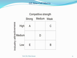 GE Nine Cell Matrix
Low
High A
E
D
C
B
Medium
Strong Medium Weak
Industryattractiveness Competitive strength
10Prof. (Dr.) Nitin Zaware
 
