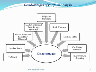 Disadvantages of Portfolio Analysis
Disadvantages
To Simple
Market Share
Market Share and
Cash Flow
Mismatch
Market Share and
Cost Savings
Mismatch
Subjective
Numbers
Static Pictures
Multiple SBUs
Conflict of
Interests
Inappropriate
divesting
20Prof. (Dr.) Nitin Zaware
 