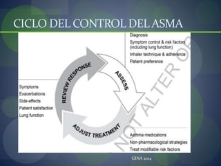 CICLO DEL CONTROL DEL ASMA
GINA 2014
 