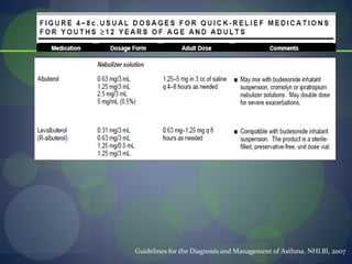 Guidelines for the Diagnosis and Management of Asthma. NHLBI, 2007
 
