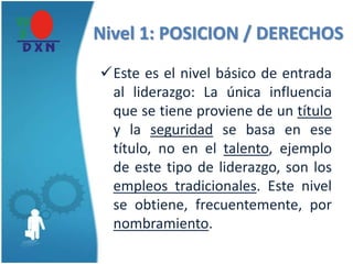 Nivel 1: POSICION / DERECHOS
Este es el nivel básico de entrada
al liderazgo: La única influencia
que se tiene proviene de un título
y la seguridad se basa en ese
título, no en el talento, ejemplo
de este tipo de liderazgo, son los
empleos tradicionales. Este nivel
se obtiene, frecuentemente, por
nombramiento.
 