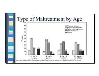 Type of Maltreatment by Age




http://www.eric.ed.gov/ERICDocs/data/ericdocs2sql/content_storage_01/0000019b/80/3d/b8/3a....