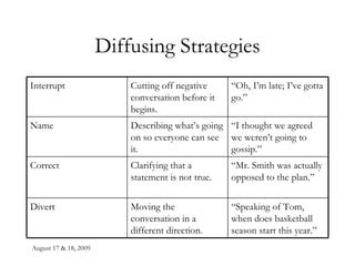 Diffusing Strategies “ Speaking of Tom, when does basketball season start this year.” Moving the conversation in a different direction. Divert “ Mr. Smith was actually opposed to the plan.” Clarifying that a statement is not true. Correct “ I thought we agreed we weren’t going to gossip.” Describing what’s going on so everyone can see it. Name “ Oh, I’m late; I’ve gotta go.” Cutting off negative conversation before it begins. Interrupt 