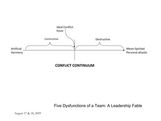 August 17 & 18, 2009 Ideal Conflict  Point Artificial  Harmony Mean-Spirited Personal attacks Constructive Destructive CONFLICT CONTINUUM Five Dysfunctions of a Team: A Leadership Fable  