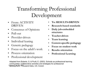 Transforming Professional Development From: ACTIVITY DRIVEN Consensus of Opinions Pull-out Provider-driven Individual leaning  Generic pedagogy Focus on the adult’s work Process orientation Professional development To: RESULTS-DRIVEN Research-based standards Daily job-embedded structures Teacher-driven Team learning Content-specific pedagogy Focus on student work Results orientation Professional Learning Adapted from Roberts, S. & Pruitt, E. (2003). Schools as professional learning communities: Collaborative activities and strategies for professional development. Thousand Oaks, CA: Corwin 