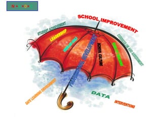 August 17 & 18, 2009 N   S    D  C SCHOOL IMPROVEMENT STUDENT ACHIEVEMENT LEADERSHIP PROFESSIONAL DEVELOPMENT CURRICULUM AND ASSESSMENT QUALITY TEACHING SCHOOL CULTURE SAFE LEARNING ENVIRONMENT DATA INTERVENTIONS VISION AND GOALS 