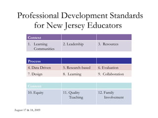 Professional Development Standards for New Jersey Educators  Process 4. Data Driven 5. Research-based 6. Evaluation 7. Design 8.  Learning 9.  Collaboration Content 10. Equity 11. Quality  Teaching  12. Family Involvement Context Learning Communities 2. Leadership 3.  Resources 