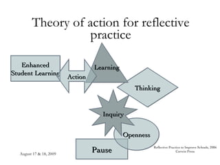 Theory of action for reflective practice Pause Openness Inquiry Thinking Learning Enhanced Student Learning Action Reflective Practice to Improve Schools, 2006 Corwin Press 