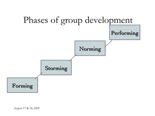 Phases of group development Forming Storming Norming Performing 