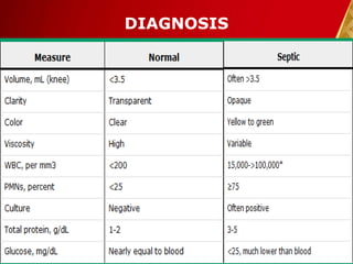 DIAGNOSIS
30-Dec-14 15Pawan KB Agrawal
 