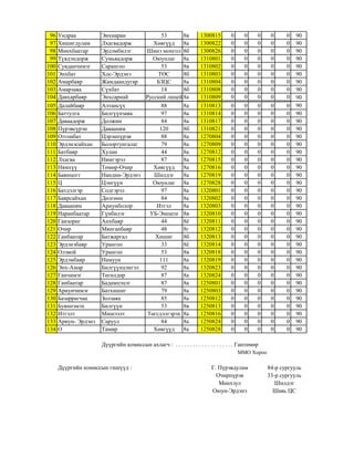 96 Ундраа Энхнаран 53 8в 1300815 0 0 0 0 0 90
97 Хишигдулам Лхагвадорж Хөвгүүд 8а 1300822 0 0 0 0 0 90
98 Мөнхбаатар Эрдэмбилэг Шинэ монгол 8б 1300826 0 0 0 0 0 90
99 Түвдэндорж Сумьяадорж Оюунлаг 8а 1310801 0 0 0 0 0 90
100 Сувданчимэг Сарангоо 53 8в 1310802 0 0 0 0 0 90
101 Энхбат Хос-Эрдэнэ ТӨС 8б 1310803 0 0 0 0 0 90
102 Амарбаяр Жамдаандугар БЗЦС 8а 1310804 0 0 0 0 0 90
103 Амарзаяа Сүхбат 14 8б 1310808 0 0 0 0 0 90
104 Давхарбаяр Энхсарнай Русский лицей 8а 1310809 0 0 0 0 0 90
105 Далайбаяр Алтансүх 88 8а 1310813 0 0 0 0 0 90
106 Баттулга Билгүүнзаяа 97 8а 1310814 0 0 0 0 0 90
107 Даваадорж Должин 84 8а 1310817 0 0 0 0 0 90
108 Пүрэвсүрэн Давааням 120 8б 1310821 0 0 0 0 0 90
109 Отгонбат Цэрэнпүрэв 88 8а 1270804 0 0 0 0 0 90
110 Эрдэнэсайхан Болортунгалаг 79 8а 1270809 0 0 0 0 0 90
111 Батбаяр Хулан 44 8а 1270812 0 0 0 0 0 90
112 Лхагва Нямгэрэл 87 8а 1270815 0 0 0 0 0 90
113 Нямхүү Төмөр-Очир Хөвгүүд 8а 1270816 0 0 0 0 0 90
114 Баянцогт Нандин-Эрдэнэ Шилдэг 8а 1270819 0 0 0 0 0 90
115 Ц Цэнгүүн Оюунлаг 8а 1270828 0 0 0 0 0 90
116 Батдэлгэр Содгэрэл 97 8а 1320801 0 0 0 0 0 90
117 Баярсайхан Дөлгөөн 84 8а 1320802 0 0 0 0 0 90
118 Давааням Ариунболор Итгэл 8а 1320803 0 0 0 0 0 90
119 Наранбаатар Гүнбилэг УБ-Эмпати 8в 1320810 0 0 0 0 0 90
120 Ганзориг Анхбаяр 44 8ё 1320811 0 0 0 0 0 90
121 Очир Мянганбаяр 48 8г 1320812 0 0 0 0 0 90
122 Ганбаатар Батжаргал Хишиг 8б 1320813 0 0 0 0 0 90
123 Эрдэнэбаяр Урангоо 33 8ё 1320814 0 0 0 0 0 90
124 Олзвой Урангоо 53 8в 1320818 0 0 0 0 0 90
125 Эрдэмбаяр Намуун 111 8а 1320819 0 0 0 0 0 90
126 Энх-Амар Билгүүнцэнгэл 92 8а 1320823 0 0 0 0 0 90
127 Ганчимэг Төгөлдөр 87 8а 1320824 0 0 0 0 0 90
128 Ганбаатар Бадамцэцэг 87 8а 1250801 0 0 0 0 0 90
129 Ариунчимэг Батхишиг 79 8а 1250803 0 0 0 0 0 90
130 Базаррагчаа Золзаяа 85 8а 1250812 0 0 0 0 0 90
131 Буяннэмэх Билгүүн 53 8в 1250813 0 0 0 0 0 90
132 Итгэлт Мишээлт Төгсдэлгэрэх 8а 1250816 0 0 0 0 0 90
133 Ариун- Эрдэнэ Саруул 84 8а 1250824 0 0 0 0 0 90
134 О Тамир Хөвгүүд 8а 1250828 0 0 0 0 0 90
Дүүргийн комиссын ахлагч : . . . . . . . . . . . . . . . . . . . . Гантөмөр
Дүүргийн комиссын гишүүд : Г. Пүрэвдулам
Очирпүрэв
Мөнхзул
Оюун-Эрдэнэ
84-р сургууль
33-р сургууль
Шилдэг
Шавь ЦС
ММО Хороо
 