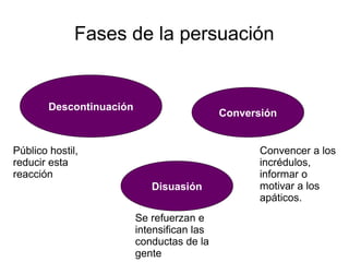 Fases de la persuación
Descontinuación
Conversión
Disuasión
Público hostil,
reducir esta
reacción
Convencer a los
incrédulos,
informar o
motivar a los
apáticos.
Se refuerzan e
intensifican las
conductas de la
gente
 