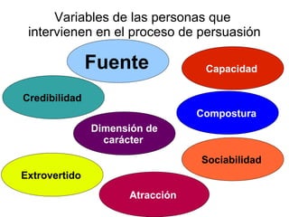Variables de las personas que
intervienen en el proceso de persuasión
Credibilidad
Capacidad
Dimensión de
carácter
Compostura
Sociabilidad
Extrovertido
Fuente
Atracción
 