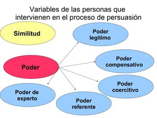 Variables de las personas que
intervienen en el proceso de persuasión
Poder
Poder
legítimo
Poder
referente
Poder
compensativo
Poder
coercitivoPoder de
experto
Similitud
 