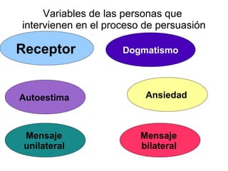 Variables de las personas que
intervienen en el proceso de persuasión
Autoestima
DogmatismoReceptor
Ansiedad
Mensaje
unilateral
Mensaje
bilateral
 