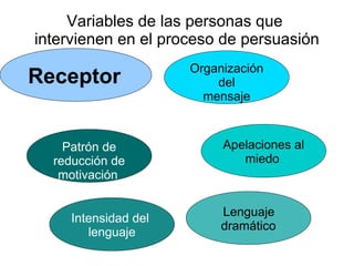 Variables de las personas que
intervienen en el proceso de persuasión
Patrón de
reducción de
motivación
Organización
del
mensaje
Receptor
Apelaciones al
miedo
Intensidad del
lenguaje
Lenguaje
dramático
 
