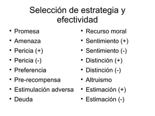 Selección de estrategia y
efectividad

Promesa

Amenaza

Pericia (+)

Pericia (-)

Preferencia

Pre-recompensa

Estimulación adversa

Deuda

Recurso moral

Sentimiento (+)

Sentimiento (-)

Distinción (+)

Distinción (-)

Altruismo

Estimación (+)

Estimación (-)
 