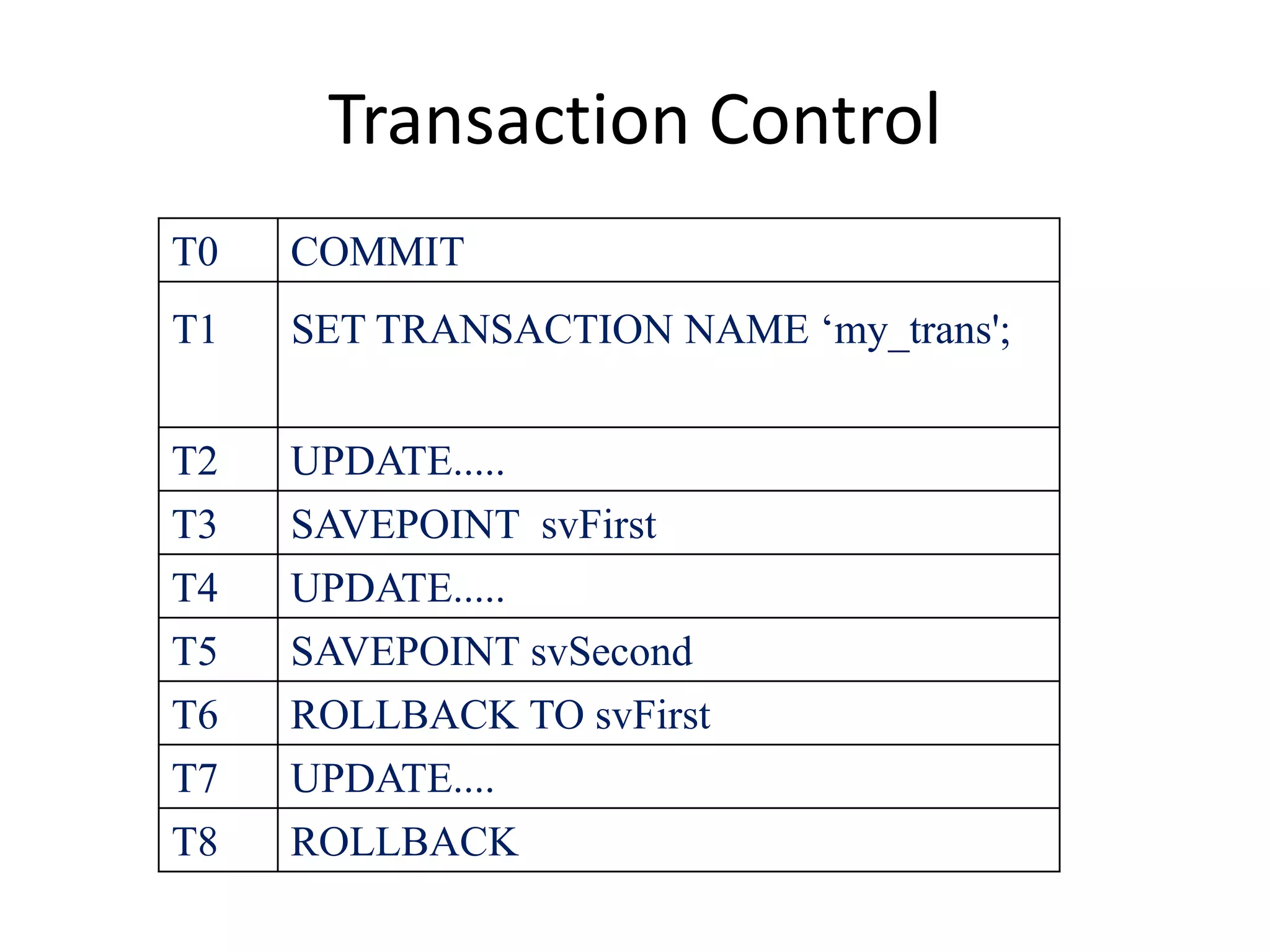 Transaction Control
T0 COMMIT
T1 SET TRANSACTION NAME ‘my_trans';
T2 UPDATE.....
T3 SAVEPOINT svFirst
T4 UPDATE.....
T5 SAVEPOINT svSecond
T6 ROLLBACK TO svFirst
T7 UPDATE....
T8 ROLLBACK
 