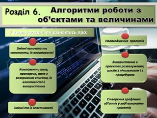 Розділ 6.
У цьому розділі ви дізнаєтесь про:
Змінні величини та
константи, їх властивості
Компоненти поле,
прапорець, поле з
розкривним списком, їх
властивості й
використання
Змінні та їх властивості
Налагодження проектів
Використання в
проектах розгалуження,
циклів з лічильником і з
процедурою
Створення графічних
об’єктів у ході виконання
проектів
 