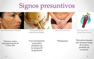 Signos presuntivos
Manifestaciones cutáneas
*Melasma, estrías,
hiperpigmentación de
la línea alba
*Los movimientos
se perciben
alrededor de
la semana 20
de gestación
*Polaquiuria *Elevación durante
tres semanas luego
de la fecha
probable de
ovulación
Percepción de los
movimientos fetales
Síntomas urinarios Elevación de la
temperatura basal
 