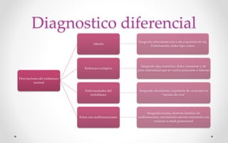 Diagnostico diferencial
Desviaciones del embarazo
normal
Aborto
Sangrado abundante con o sin expulsión de tej.
Embrionario, dolor tipo colico
Embarazo ectópico
Sangrado tipo manchas, dolor constante y de
poca intensidad que se vuelve punzante e intenso
Enfermedades del
trofoblasto
Sangrado abundante, expulsión de vesículas en
“racimo de uva”
Fetos con malformaciones
Sangrado escaso, historia familiar de
malformación, crecimiento uterino retardado con
relacion a edad gestacional
 
