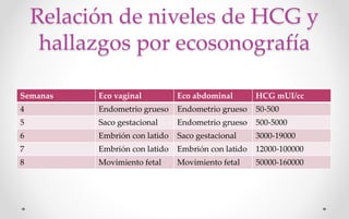 Relación de niveles de HCG y
hallazgos por ecosonografía
Semanas Eco vaginal Eco abdominal HCG mUI/cc
4 Endometrio grueso Endometrio grueso 50-500
5 Saco gestacional Endometrio grueso 500-5000
6 Embrión con latido Saco gestacional 3000-19000
7 Embrión con latido Embrión con latido 12000-100000
8 Movimiento fetal Movimiento fetal 50000-160000
 