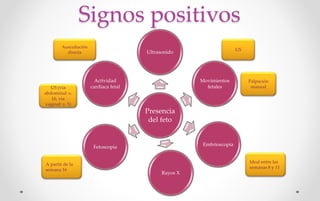 Signos positivos
Presencia
del feto
Ultrasonido
Movimientos
fetales
Rayos X
Embrioscopía
Fetoscopía
Actividad
cardiaca fetal
Auscultación
directa
Palpación
manual
US
US (via
abdominal: s.
16, via
vaginal: s. 5)
Ideal entre las
semanas 8 y 11
A partir de la
semana 16
 