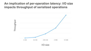 An implication of per-operation latency: I/O size
impacts throughput of serialized operations
4 KB 32 KB 256 KB 2 MB 16 MB...