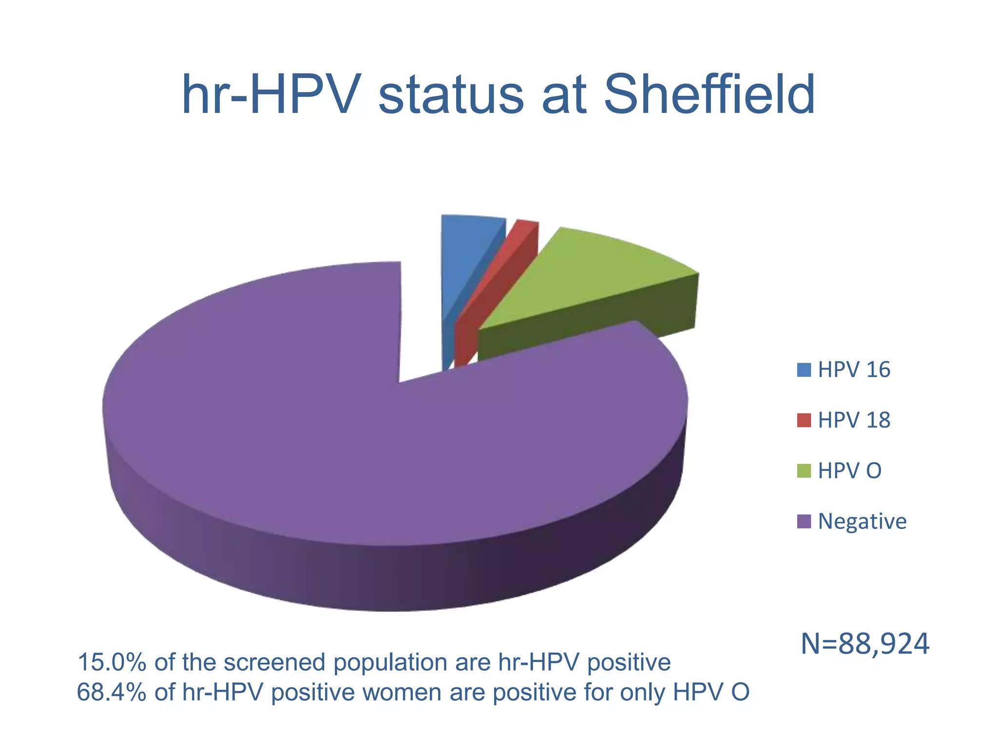 hr-HPV status at Sheffield
HPV 16
HPV 18
HPV O
Negative
N=88,924
15.0% of the screened population are hr-HPV positive
68.4% of hr-HPV positive women are positive for only HPV O
 