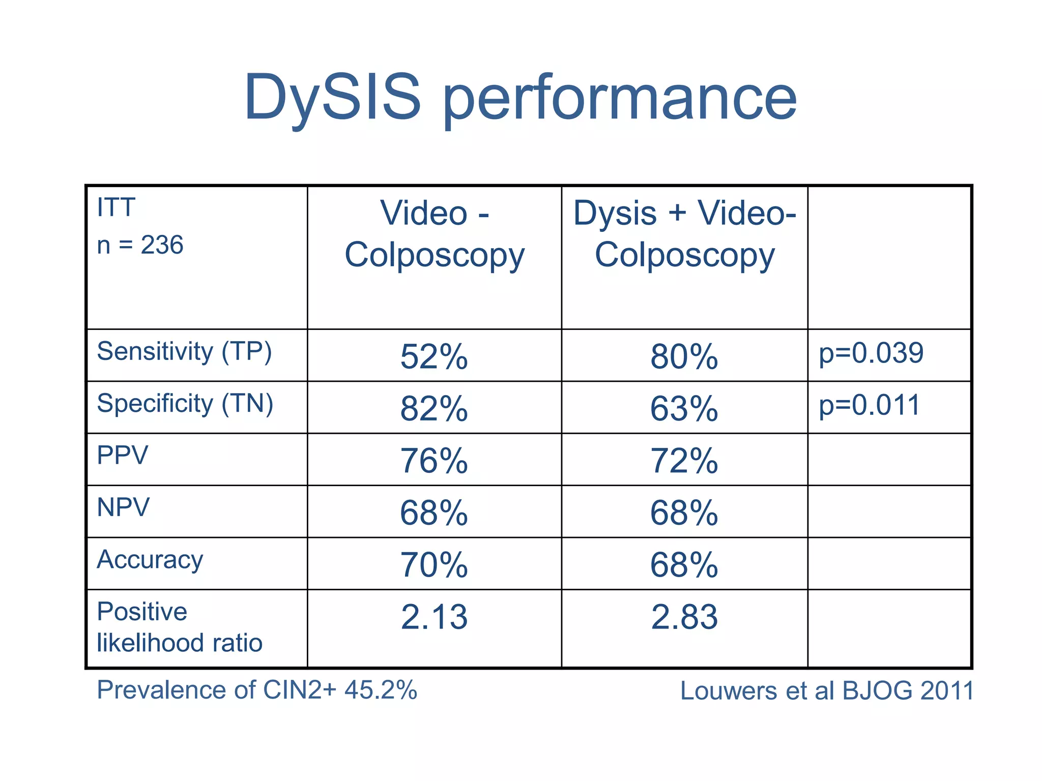 DySIS performance
ITT
n = 236
Video -
Colposcopy
Dysis + Video-
Colposcopy
Sensitivity (TP) 52% 80% p=0.039
Specificity (TN) 82% 63% p=0.011
PPV 76% 72%
NPV 68% 68%
Accuracy 70% 68%
Positive
likelihood ratio
2.13 2.83
Prevalence of CIN2+ 45.2% Louwers et al BJOG 2011
 