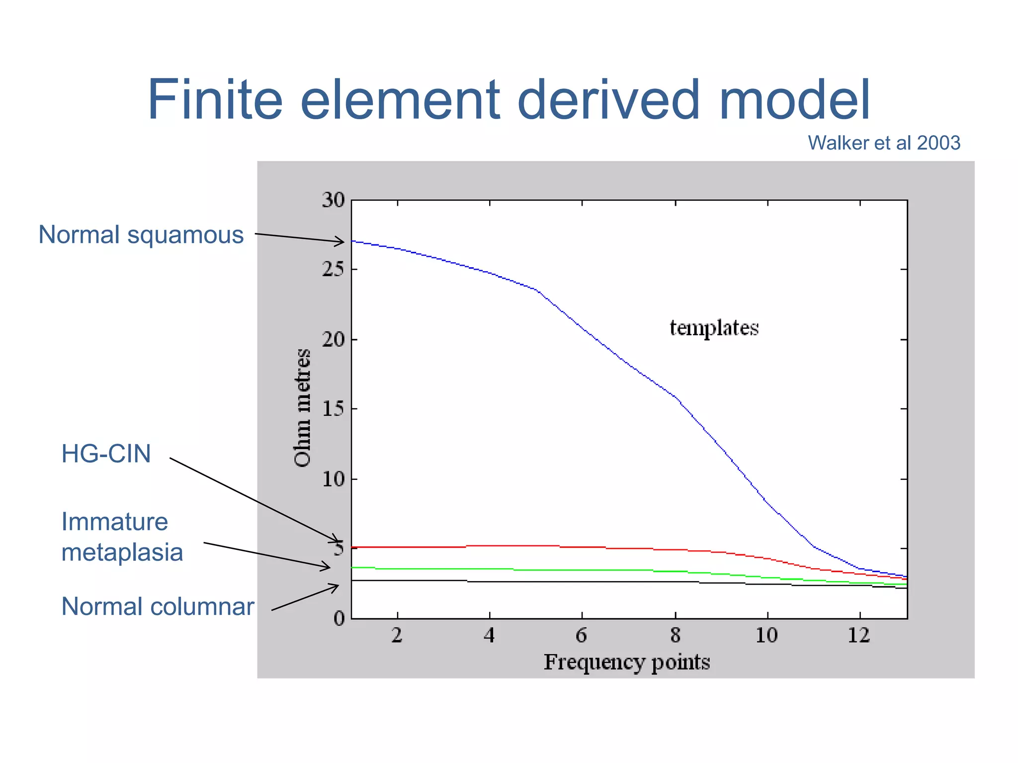Finite element derived model
Normal squamous
HG-CIN
Immature
metaplasia
Normal columnar
Walker et al 2003
 