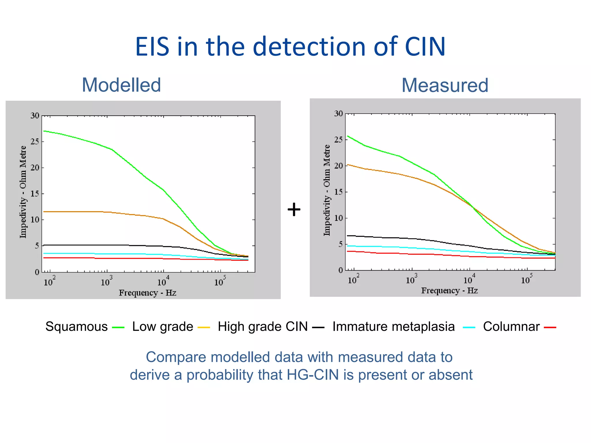 EIS in the detection of CIN
Squamous ― Low grade ― High grade CIN ― Immature metaplasia ― Columnar ―
Modelled Measured
+
Compare modelled data with measured data to
derive a probability that HG-CIN is present or absent
 