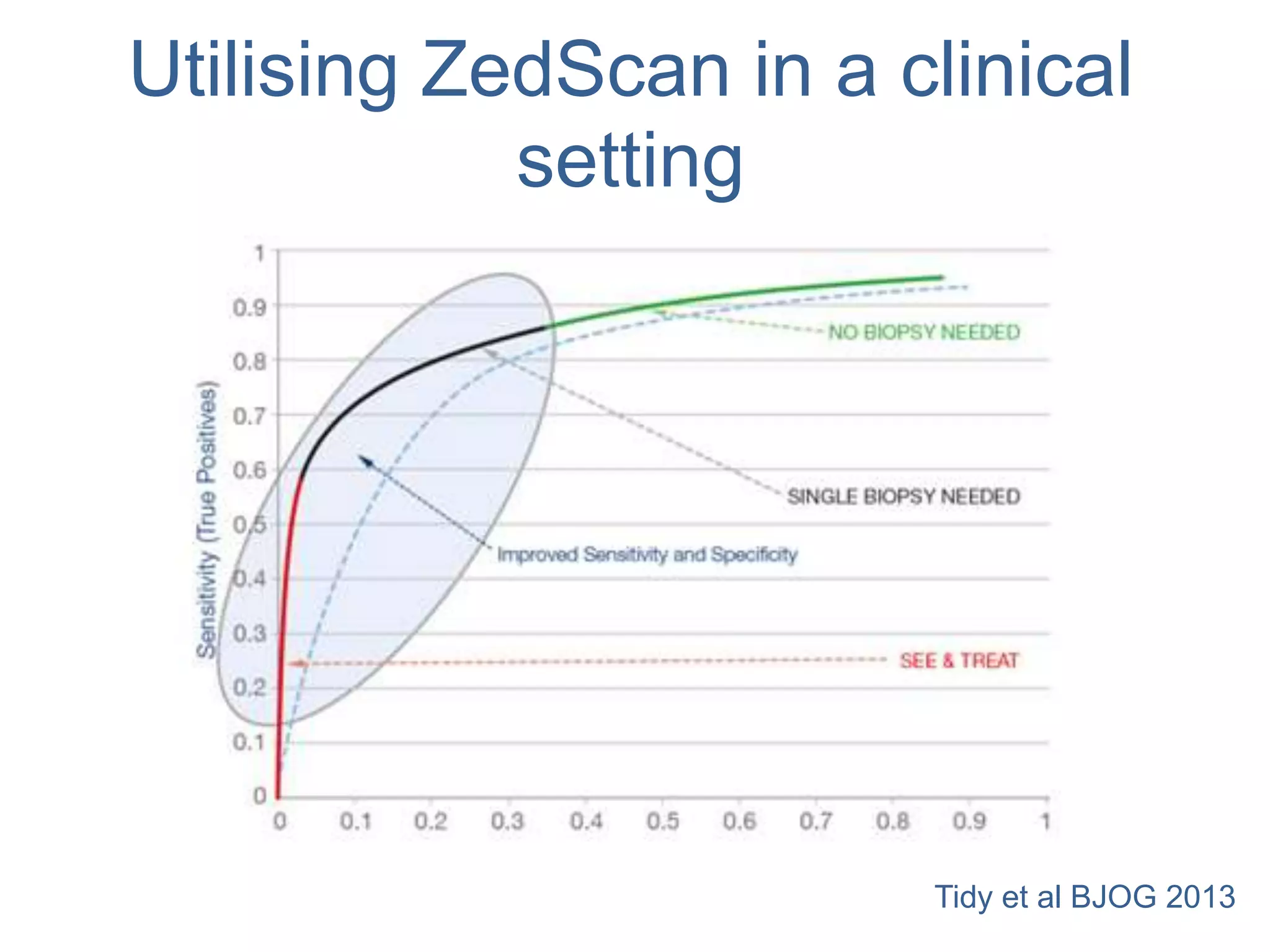 Utilising ZedScan in a clinical
setting
Tidy et al BJOG 2013
 