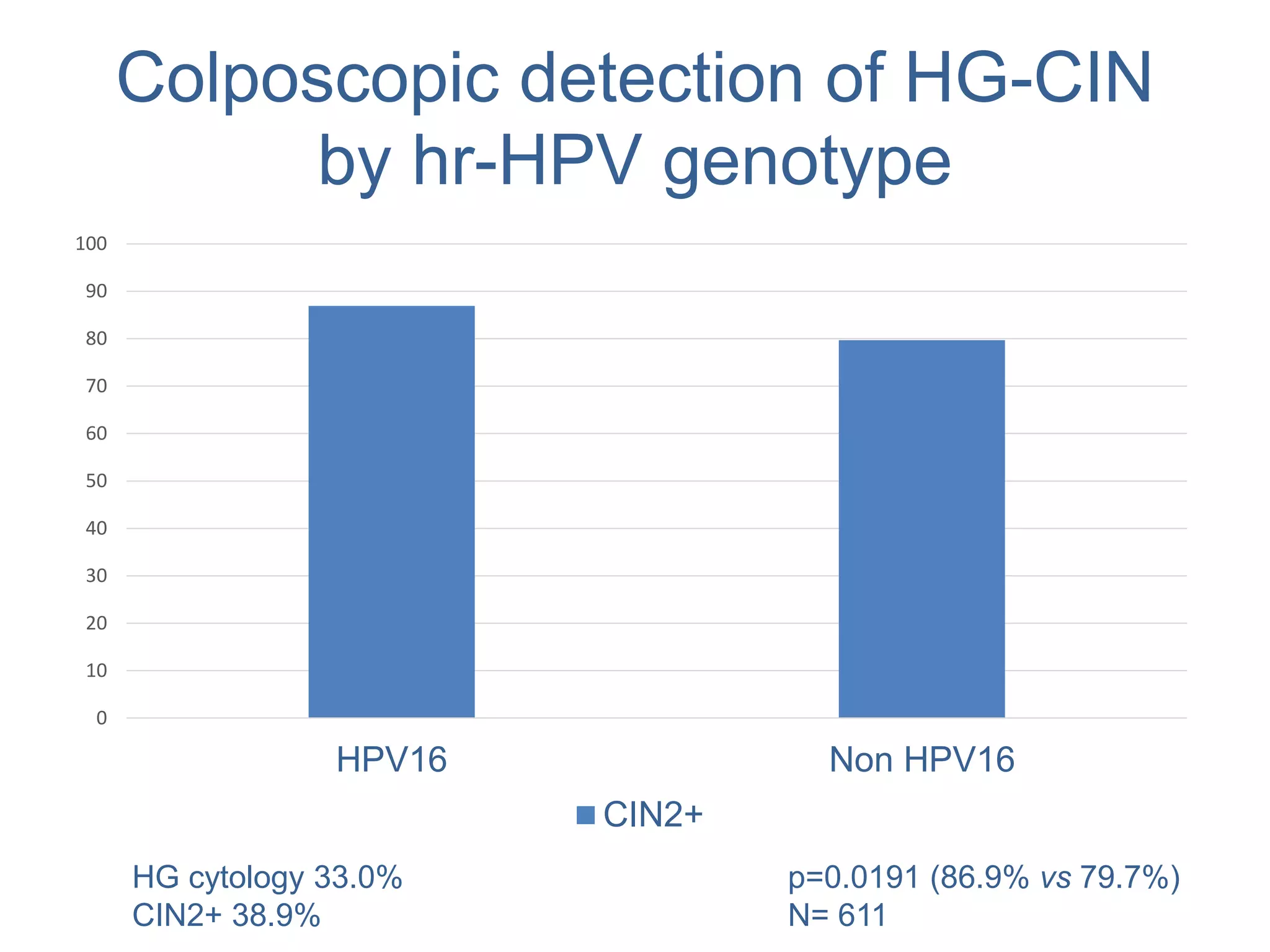 Colposcopic detection of HG-CIN
by hr-HPV genotype
0
10
20
30
40
50
60
70
80
90
100
HPV16 Non HPV16
CIN2+
p=0.0191 (86.9% vs 79.7%)
N= 611
HG cytology 33.0%
CIN2+ 38.9%
 