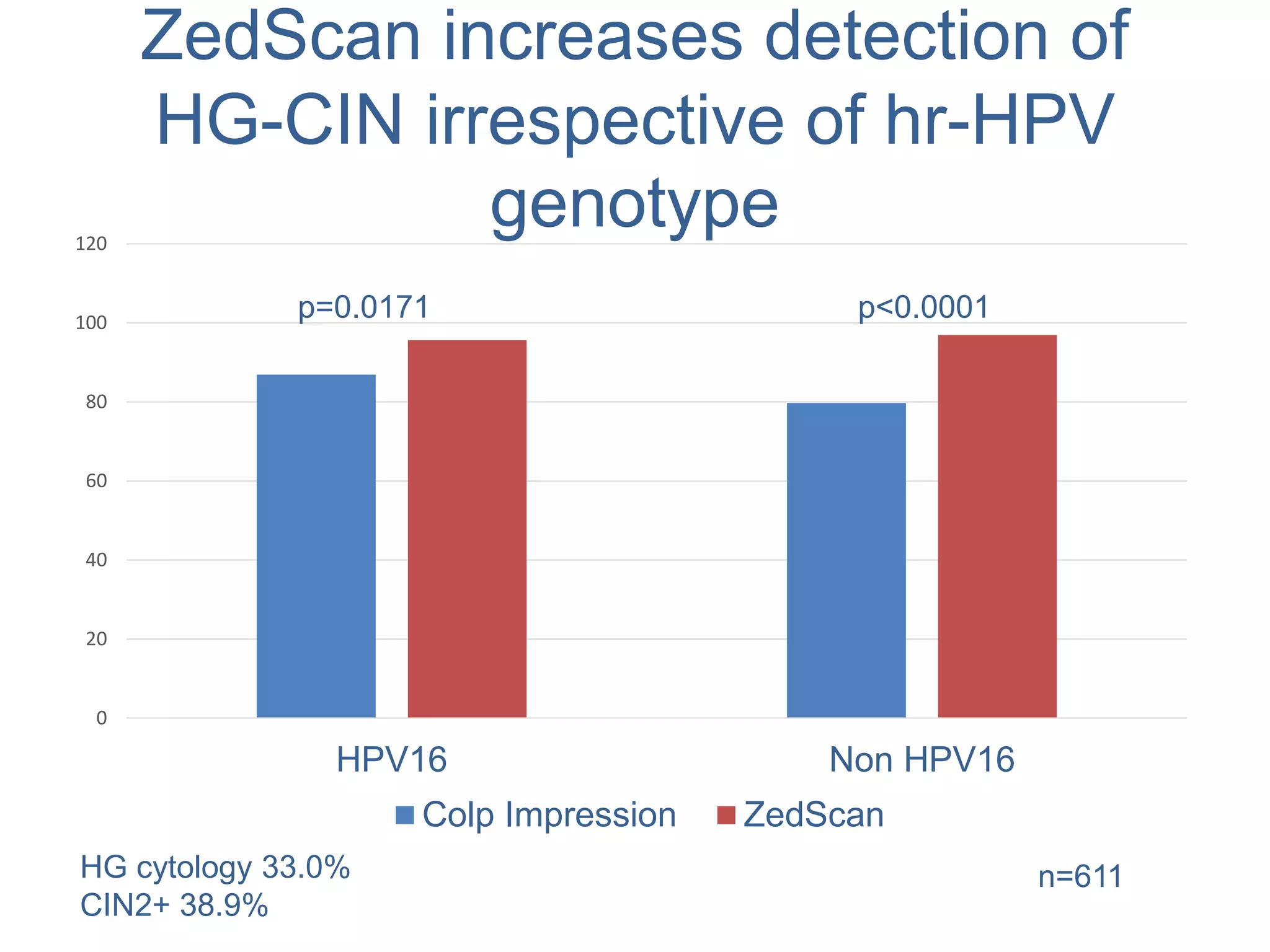 ZedScan increases detection of
HG-CIN irrespective of hr-HPV
genotype
0
20
40
60
80
100
120
HPV16 Non HPV16
Colp Impression ZedScan
p<0.0001p=0.0171
n=611HG cytology 33.0%
CIN2+ 38.9%
 