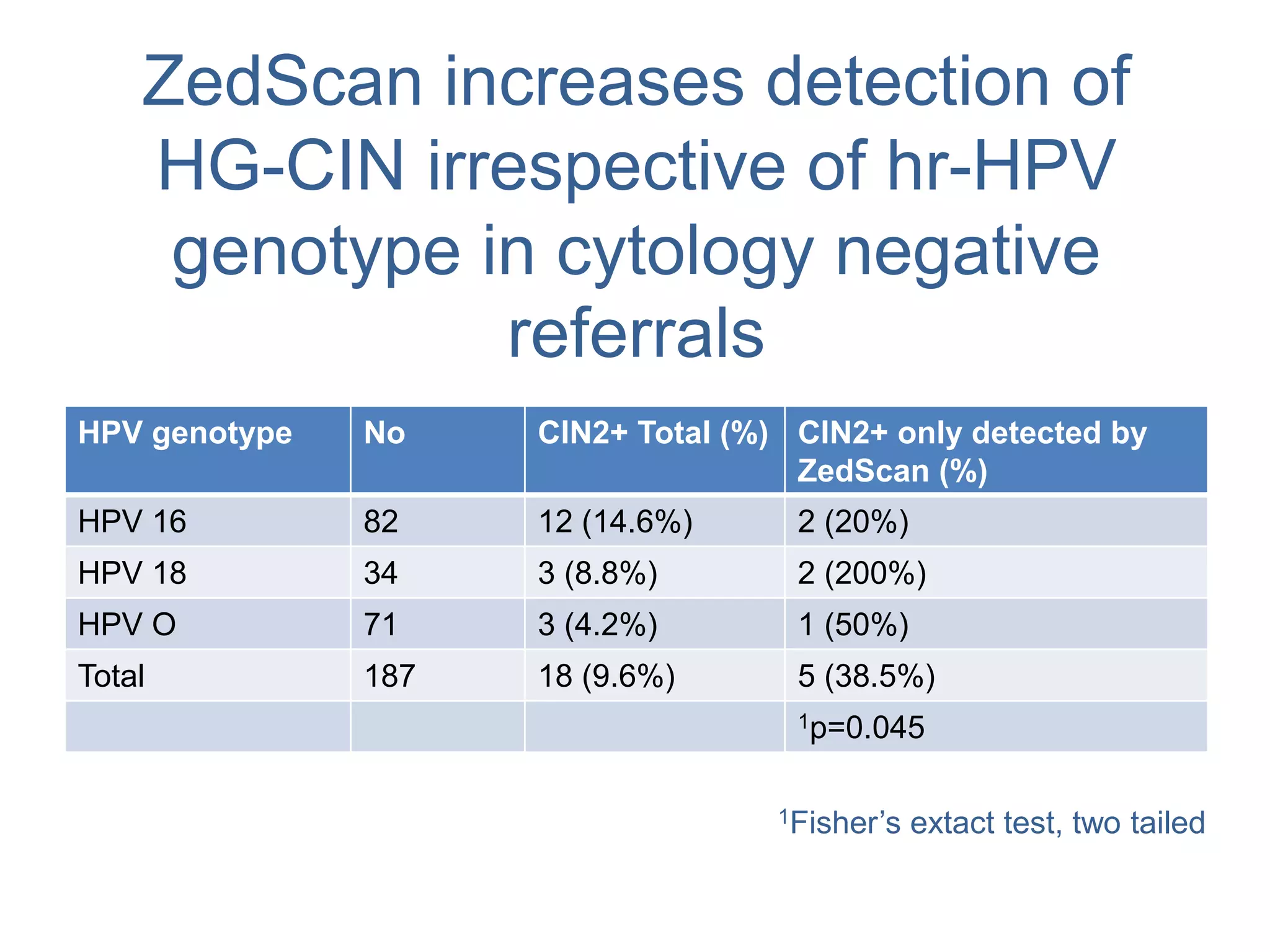 ZedScan increases detection of
HG-CIN irrespective of hr-HPV
genotype in cytology negative
referrals
HPV genotype No CIN2+ Total (%) CIN2+ only detected by
ZedScan (%)
HPV 16 82 12 (14.6%) 2 (20%)
HPV 18 34 3 (8.8%) 2 (200%)
HPV O 71 3 (4.2%) 1 (50%)
Total 187 18 (9.6%) 5 (38.5%)
1p=0.045
1Fisher’s extact test, two tailed
 
