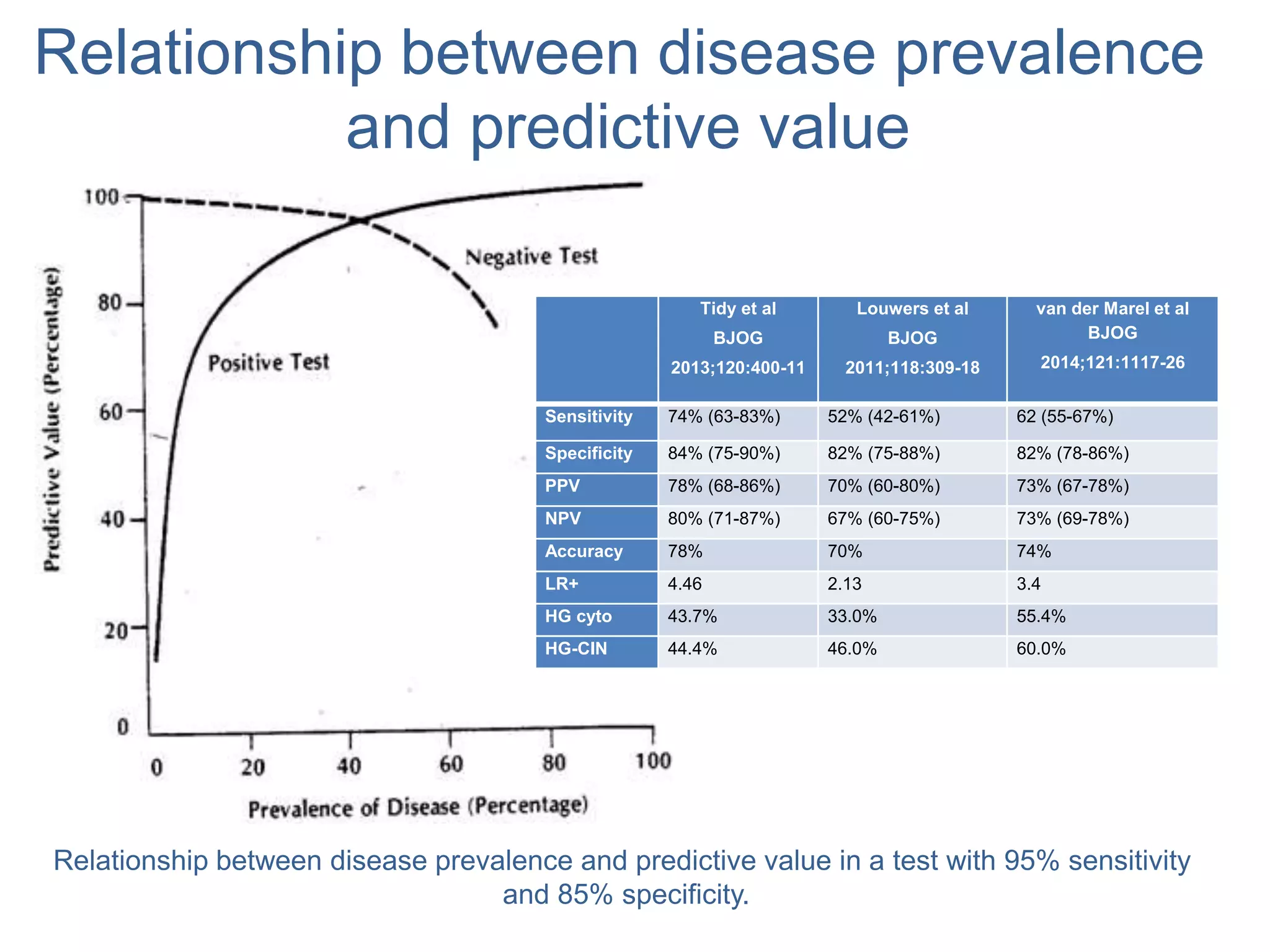 Relationship between disease prevalence and predictive value in a test with 95% sensitivity
and 85% specificity.
Relationship between disease prevalence
and predictive value
Tidy et al
BJOG
2013;120:400-11
Louwers et al
BJOG
2011;118:309-18
van der Marel et al
BJOG
2014;121:1117-26
Sensitivity 74% (63-83%) 52% (42-61%) 62 (55-67%)
Specificity 84% (75-90%) 82% (75-88%) 82% (78-86%)
PPV 78% (68-86%) 70% (60-80%) 73% (67-78%)
NPV 80% (71-87%) 67% (60-75%) 73% (69-78%)
Accuracy 78% 70% 74%
LR+ 4.46 2.13 3.4
HG cyto 43.7% 33.0% 55.4%
HG-CIN 44.4% 46.0% 60.0%
 
