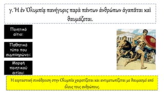 γ. Ἡ ἐν Ὀλυμπίᾳ πανήγυρις παρὰ πάντων ἀνθρώπων ἀγαπᾶται καὶ
θαυμάζεται.
Ποιητικό
αίτιο:
Παθητικό
τύπο που
συμπληρώνει:
Μορφή
ποιητικού
αιτίου:
Η εορταστική συνάθροιση στην Ολυμπία χαιρετίζεται και αντιμετωπίζεται με θαυμασμό από
όλους τους ανθρώπους.
 