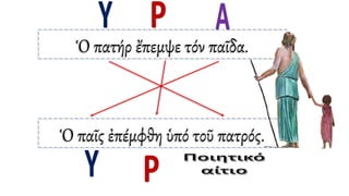 Ὁ πατήρ ἔπεμψε τόν παῖδα.
Ὁ παῖς ἐπέμφθη ὑπό τοῦ πατρός.
 