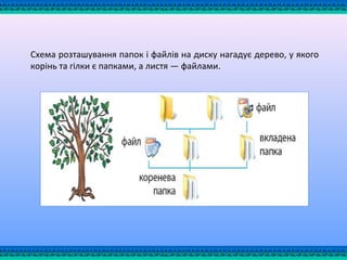 Схема розташування папок і файлів на диску нагадує дерево, у якого
корінь та гілки є папками, а листя — файлами.
 
