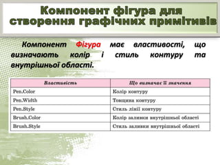 Компонент Фігура має властивості, що
визначають колір і стиль контуру та
внутрішньої області.
 