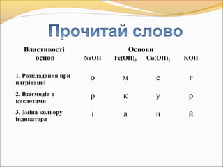 Властивості
основ
Основи
NaOH Fe(OH)3 Cu(OH)2 KOH
1. Розкладання при
нагріванні
о м е г
2. Взаємодія з
кислотами
р к у р
3. Зміна кольору
індикатора
і а н й
 