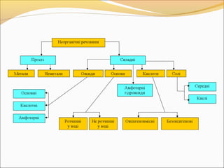 Презентація:Основні класи неорганічних сполук