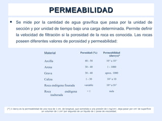 PERMEABILIDADPERMEABILIDAD
 Se mide por la cantidad de agua gravífica que pasa por la unidad de
sección y por unidad de tiempo bajo una carga determinada. Permite definir
la velocidad de filtración si la porosidad de la roca es conocida. Las rocas
poseen diferentes valores de porosidad y permeabilidad:
Material Porosidad (%) Permeabilidad
(darcys)*
Arcilla 40 - 50 10-5
a 10-3
Arena 30 - 40 1 - 1000
Grava 30 - 40 aprox. 1000
Caliza 1 - 30 10-2
a 10
Roca endógena fisurada variable 10-6
a10-3
Roca endógena
inalterada
< 1 nula
(*) 1 darcy es la permeabilidad de una roca de 1 cm. de longitud, que sometida a una presión de 1 kg/cm2
, deja pasar por cm2
de superficie
un volumen de 1 cm3
por segundo de un líquido de 1 poise de viscosidad.
 