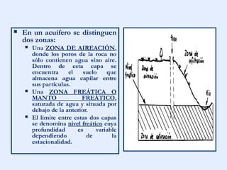  En un acuífero se distinguen
dos zonas:
 Una ZONA DE AIREACIÓN,
donde los poros de la roca no
sólo contienen agua sino aire.
Dentro de esta capa se
encuentra el suelo que
almacena agua capilar entre
sus partículas.
 Una ZONA FREÁTICA O
MANTO FREÁTICO,
saturada de agua y situada por
debajo de la anterior.
 El límite entre estas dos capas
se denomina nivel freático cuya
profundidad es variable
dependiendo de la
estacionalidad.
 