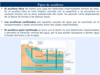 Tipos de acuíferos
 El acuífero libre No tienen una capa de materiales impermeables encima de ellas.
En el acuífero libre el nivel freático coincide con la superficie y se encuentra en
contacto directo con la zona subsaturada del suelo. Su posición varía dependiendo
de la época de lluvias o las épocas secas.
 Los acuíferos confinados son aquellos cuerpos de agua que se acumulan en la
rocapermeable y están encerrados entre dos capas impermeables.
 El acuífero semi-confinado el muro y/o el techo no son totalmente impermeables
y permiten la filtración vertical del agua, por lo que puede recargarse o perder agua
a través del techo o de la base.
 
