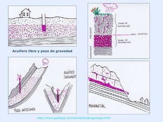 Acuífero libre y pozo de gravedad
http://www.geologia.com/simulatio/idrogeologia.html
 
