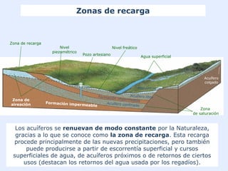 Zonas de recarga
Agua superficial
Manantial
Pozo artesiano
Nivel
piezométrico
Zona de recarga
Nivel freático
Zona de
aireación Formación impermeable
Acuífero confinado
Formación impermeable
Zona
de saturación
Acuífero libre
Acuífero
colgado
Los acuíferos se renuevan de modo constante por la Naturaleza,
gracias a lo que se conoce como la zona de recarga. Esta recarga
procede principalmente de las nuevas precipitaciones, pero también
puede producirse a partir de escorrentía superficial y cursos
superficiales de agua, de acuíferos próximos o de retornos de ciertos
usos (destacan los retornos del agua usada por los regadíos).
 