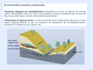 El nivel Freático aumento y disminución
Aumenta después de precipitaciones abundantes, es decir en épocas de recarga
subirá, acercándose cada vez más a la superficie o incluso situándose por encima de
ella, lo que dará lugar a zonas encharcadas o pantanosas.
Disminuye en épocas secas, o como consecuencia de extracciones abusivas, el nivel
bajará progresivamente lo que se traducirá en desecación de humedades,fuentes,
descenso de niveles de ríos y pozos, etc.
https://acuaclub.wikispaces.com/TIPOS+DE+ACUÍFEROS
 